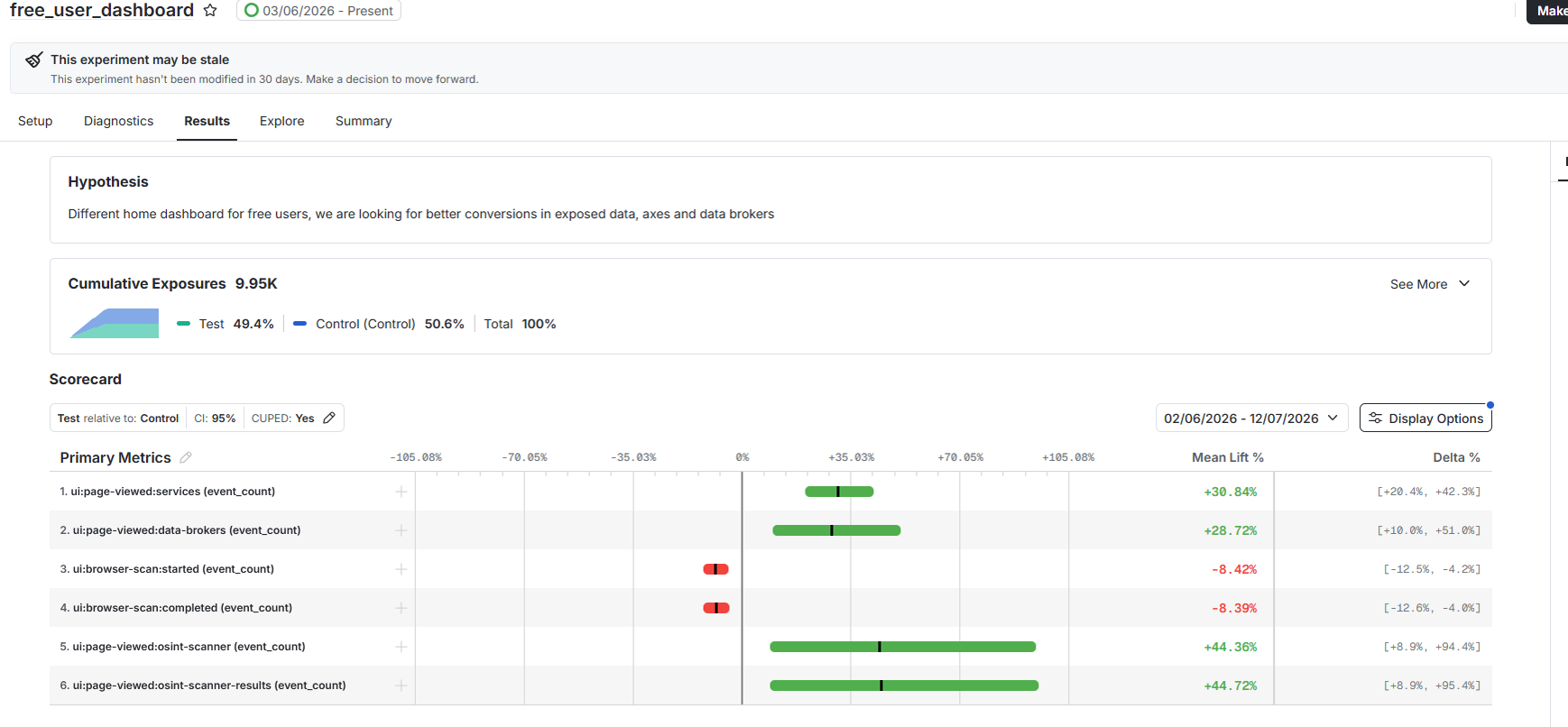 Statsig results: services page views +30.84%, data brokers +28.72%, browser scan started −8.42%, OSINT scanner +44.36%