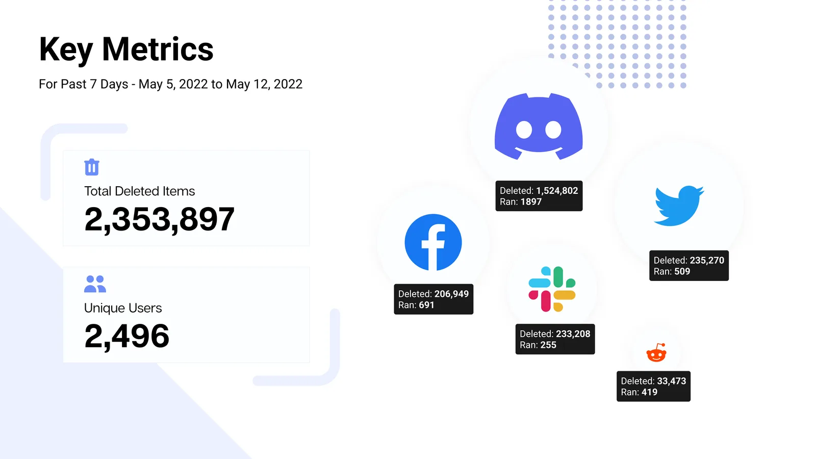 Key metrics for one week in May 2022: 2,353,897 total deleted items by 2,496 unique users, with per-service counts for Discord, Twitter, Facebook, Slack, and Reddit